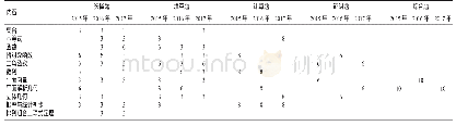 《表2 河南省对口升学考试2015—2017年数学试卷考点分布分析 (分值)》