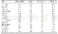 《表1 用人单位对我院助产专业人才培养质量的评价》