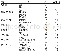 《表2 全科医学专业专科生医学统计学学习需求》