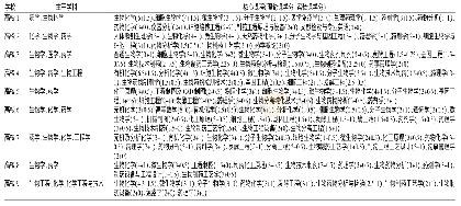 《表3 山东省应用型高校生物制药专业主干学科和课程设置情况》