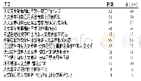 《表5 问卷调查：在中职卫校护理技术实训教学中渗透人文素养的探讨》