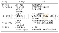 《表1 教学情景设计：基于工作过程的高职康复专业运动学基础精品课程建设与实践》