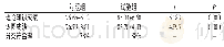 《表2 两组学生教学后考试成绩比较 (, 分)》