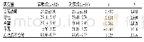 表2 实验组与对照组心理资本前测结果比较 (, 分)