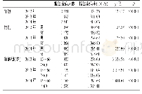 《表3 糖尿病报告发病率影响因素分析》