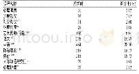 《表1 人文社科类课程（共1 698课时：中职段1 192课时，高职段506课时）》