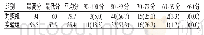 《表1 两组学生期末考试成绩的分布[n（%）]》