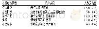 《表1 患者在急诊抢救中出现的心理危险因素分析[n（%）]》