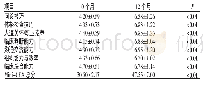 《表4 对照组0个月与12个月考核成绩情况比较（±s，分）》