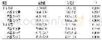 表3 手术前后血清中IL-6、IL-8变化情况（±s, ng·L-1)