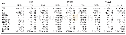 表6 2014—2016年51所中等卫生职业学校各专业招生数、在校生数和毕业生数统计[n(%)]