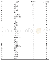 《表6 关键词共现分析：基于VOSviewer的当代大学生就业心理可视化分析》