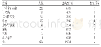 《表1 大学新生军训期间常见病发生情况》