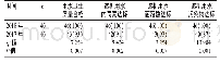 《表1 2017、2018年透析用水卫生质量比较[n(%)]》