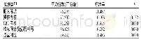 《表2 多元化考核模式下学生单项成绩分析》