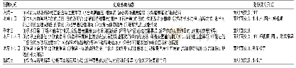 《表1 基于临床护理路径的围手术期健康教育》