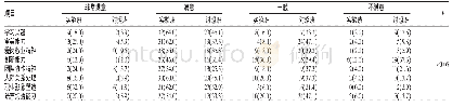 《表2 两班学生对护理学基础教学效果评价对比[n(%)]》