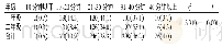 《表4 不同年级高职护生对网络视频公开课视频时长的预期[n(%)]》