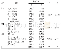 《表2 不同年龄、文化程度和职业对医学公共事业管理专业的社会认知状况[n(%)]》