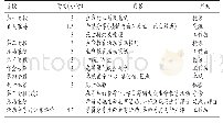 表1 生命教育课程内容及安排