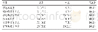 《表2 学生对医学统计学课程设置及教学的评价[n(%)]》