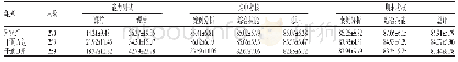 《表1 3组护生护理技能综合实训成绩汇总（±s，分）》