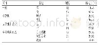 《表1 见习护生的基本资料（n=105)》