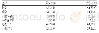 表1 大学生获取营养知识的途径[n(%)]