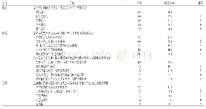 《表3 社区卫生服务人员的突发公共卫生事件应急救援需求情况》