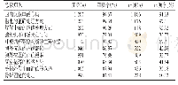 《表1 调查对象急救知识与技能“知”现状》