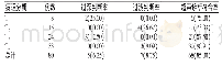 表2 超声双重造影检查对胃癌T分期与术后病理结果的比较[n(%)]