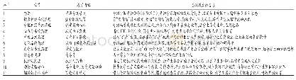 《表1 药理学教学内容与思政教育融合点》