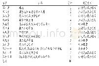 表1 教学内容学时及教学方式分布