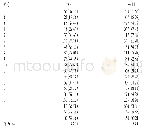 《表4 不同性别人群知晓情况比较[n(%)]》