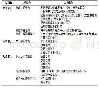 《表1 三年制中职护生顶岗实习综合职业能力构成框架》