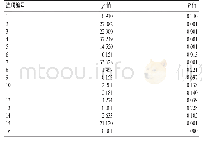 《表2 中外学生样本卡方检验结果》