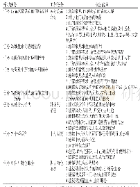 《表2 以药品零售工作任务为中心的医药商品学教学内容》