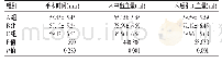 《表1 3组各项指标比较（±s)》