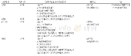 《表1 基础护理实践计划：基于专科方向的护理硕士专业学位研究生临床实践方案的构建》