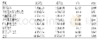 《表2 护理实习生综合评价比较（，分）》