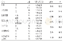 表1 实习护生宿舍人际关系影响因素分析（，分）