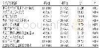 表2 观察组和对照组学生问卷调查结果[n(%)]