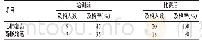表4 A组学生比赛前后技能操作考核成绩分布情况