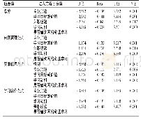 表4 在线开放课程下高职护生自主学习能力的多因素分析
