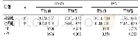 表2 两组HAMA及HAMD评分比较（，分）