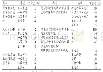 《表1 高校学生医学信息需求调查结果》