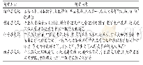 《表1 中医药文化育人体系各层次及研究内容》