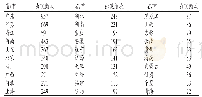 《表3 发文作者所在省/市》