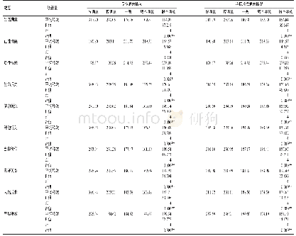 表3 不同专业和学校环境满意情况的学生主观幸福感9个维度得分及幸福指数得分比较