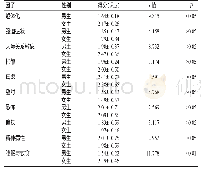 表2 不同性别学生SCL-90得分比较